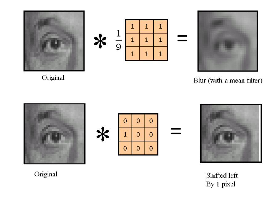 Image Kernels and Convolution (Linear Filtering) : 네이버 블로그
