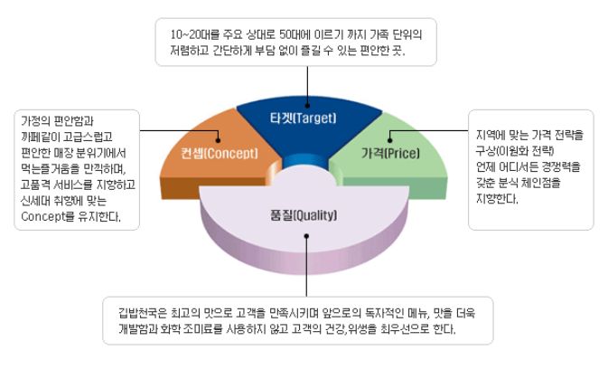 김밥천국 이미지