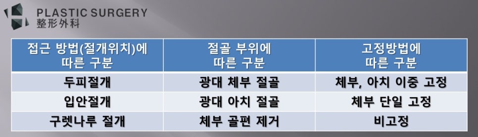 광대축소술 절골과 고정 위치에 따른 수술 방법 분류표
