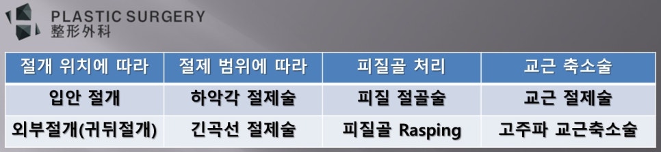 하악각·하악체부·피질골·교근에 따른 사각턱 수술 분류표