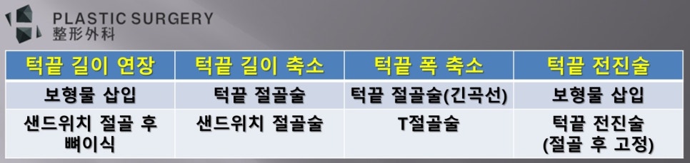 턱끝 전진·후진·길이·폭 조절에 따른 턱끝 수술 종류표