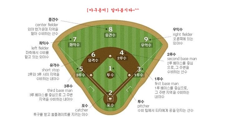 [야구용어] 하나씩 알아봅시다~(포지션) : 네이버 블로그