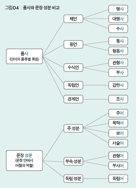 [한국어 문법 여행]관형사와 관형어? 품사와 문장 성분? : 네이버 블로그