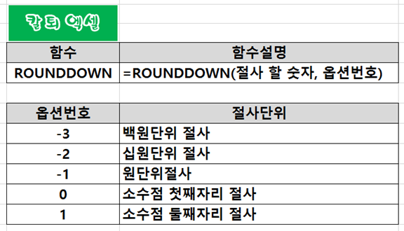 엑셀 원단위 절사 함수(버림 함수) ROUNDDOWN 함수로 쉽게 하자. 백단위/백만단위 절사도 가능합니다! : 네이버 블로그 엑셀 원단위 절사 함수(버림 함수) Rounddown 함수로 쉽게 하자. 백단위/백만단위 절사도 가능합니다! : 네이버 블로그