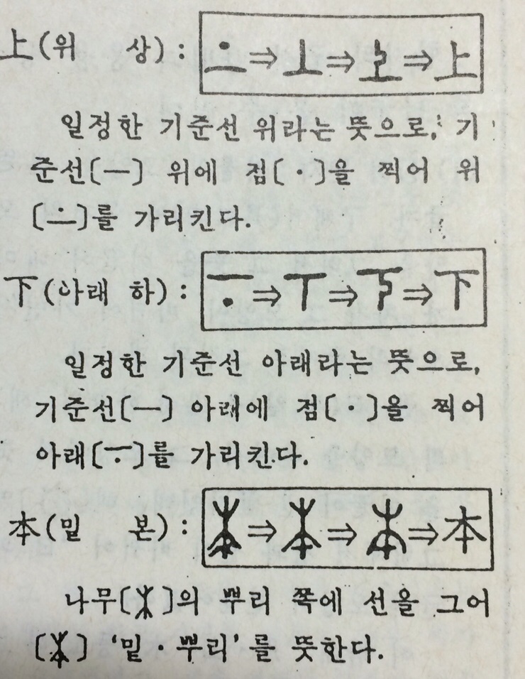 육서(六書): 상형. 지사. 회의. 형성. 전주. 가차 : 네이버 블로그