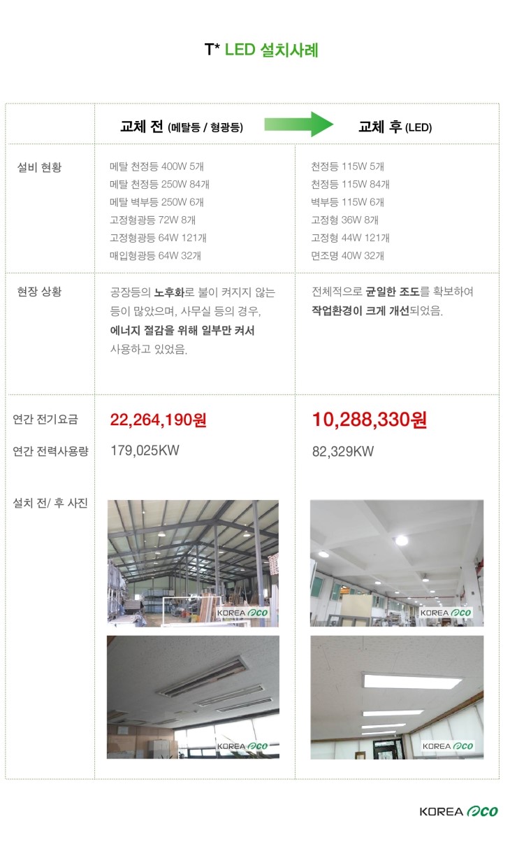 T* LED 설치사례 (에너지절약전문기업 코리아에코의 ESCO 사업) : 네이버 블로그