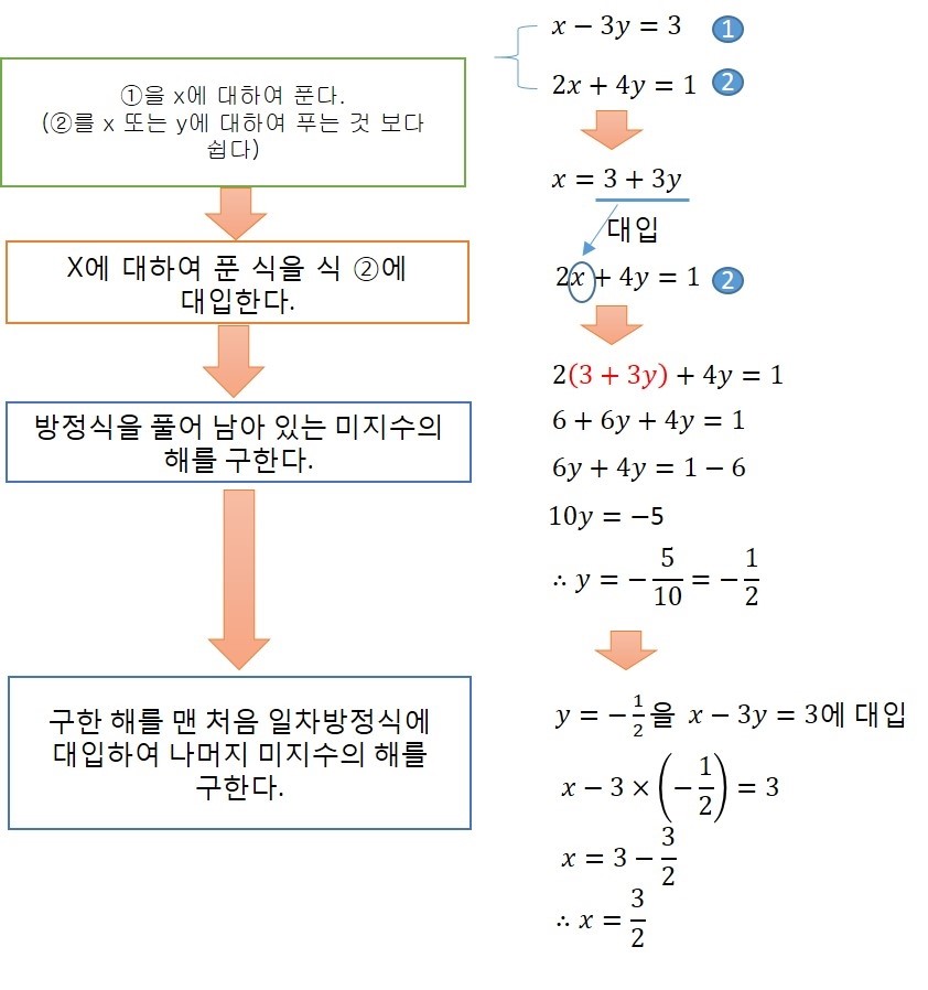 연립방정식의 푸는 법-대입법[중학교2학년수학-1] : 네이버 블로그