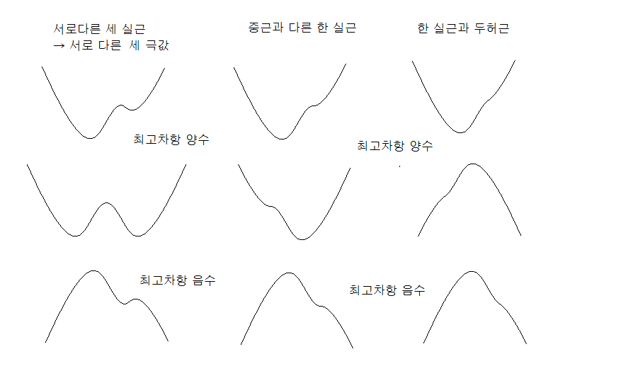 [미적분1]Ⅵ 도함수의 활용 (6)4차함수 : 네이버 블로그