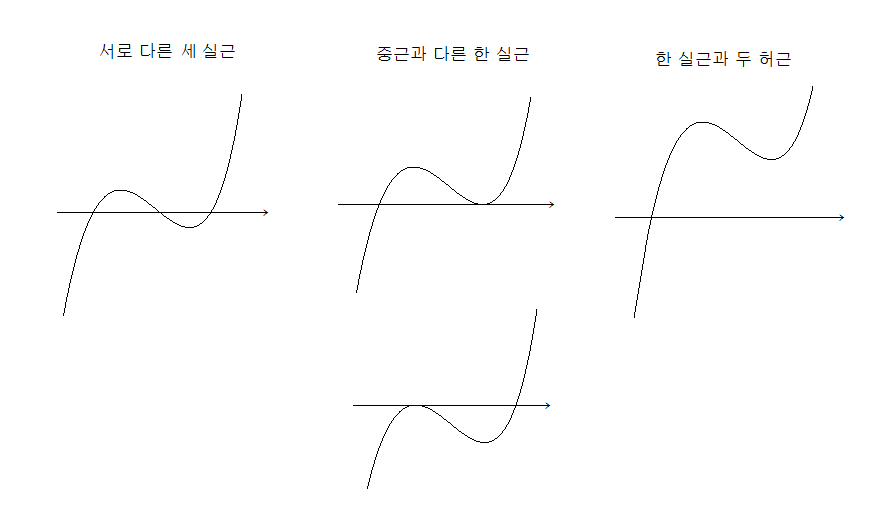 [미적분1]Ⅵ 도함수의 활용 (6)4차함수 : 네이버 블로그