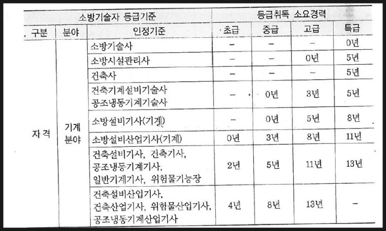 소방기술자 등급산정 기준 및 예시_16년기준 : 네이버 블로그