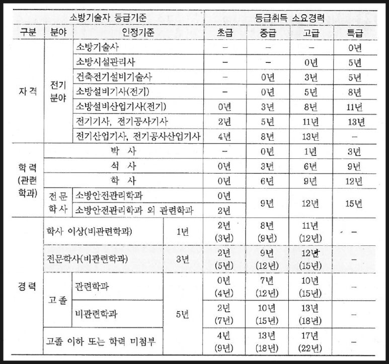 소방기술자 등급산정 기준 및 예시_16년기준 : 네이버 블로그