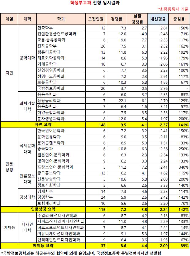 한양대에리카 수시등급 (2016학년도) : 네이버 블로그