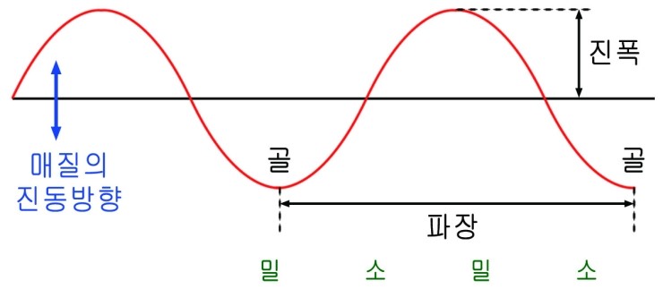 [물리 이야기] 파동의 이해 : 네이버 블로그