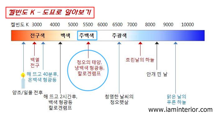 조명 색온도 켈빈(K=Kelvin) 쉽게 이해하기 : 네이버 블로그