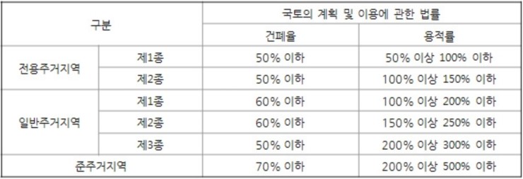 제2종 일반주거지역 건축,건폐율,용적률 : 네이버 블로그 제2종 일반주거지역 건축,건폐율,용적률 : 네이버 블로그