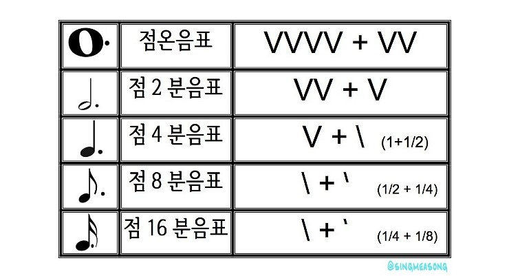 음악 이론 #3 - 점음표, 셋잇단 음표, 박자표 : 네이버 블로그