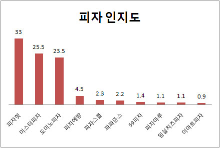 어디피자 이미지
