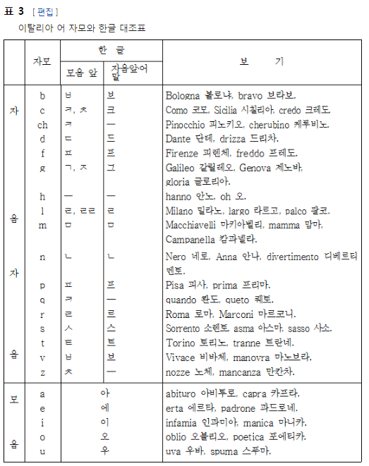 외래어 표기법 헷갈리기 쉬운 단어 모음 네이버 블로그 5037