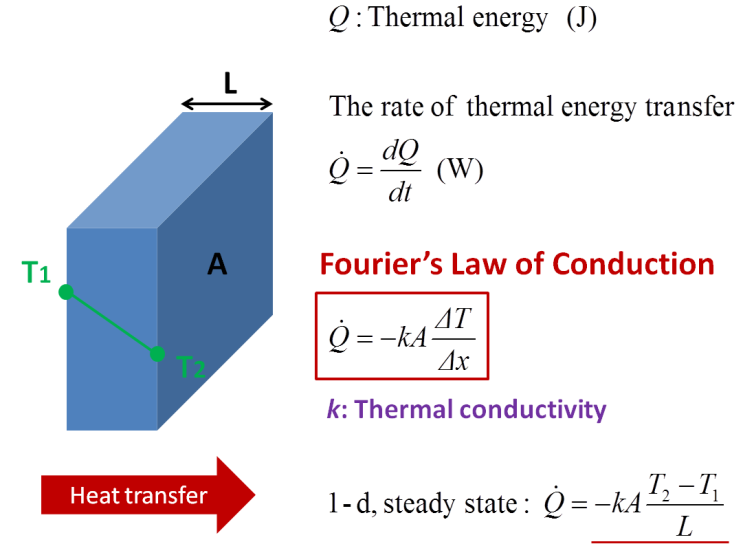 Power Conduction 푸리에의 열전도법칙 (Fourier's Law of Conduction) : 네이버 블로그