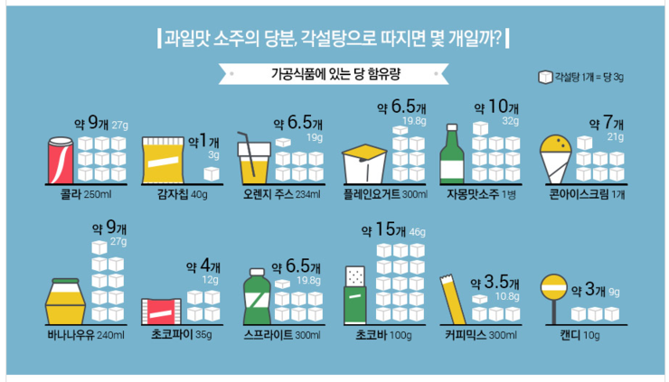당류섭취 & 하는일 : 네이버 블로그