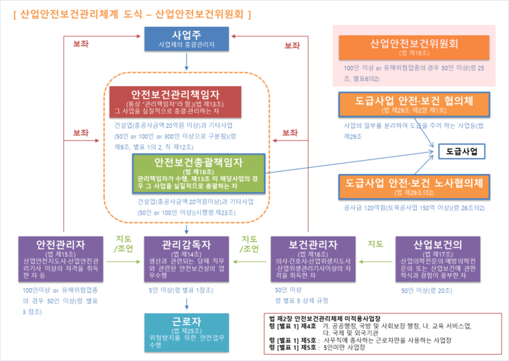 산업안전보건관리체계 - 산업안전보건위원회란? 그리고 그 운영에 대해서 : 네이버 블로그