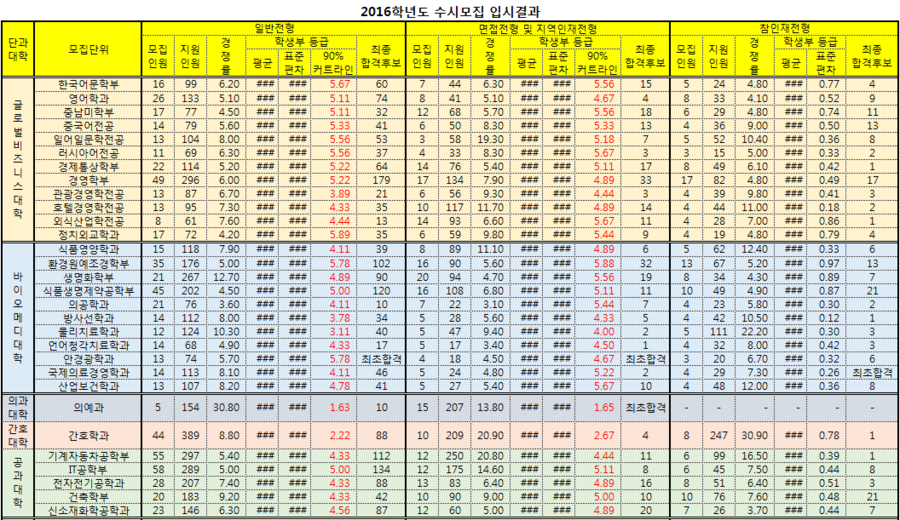 [대가대 수시등급] 2016학년도 대구가톨릭대학교 수시모집 전형방법과 수시등급컷입니다. : 네이버 블로그