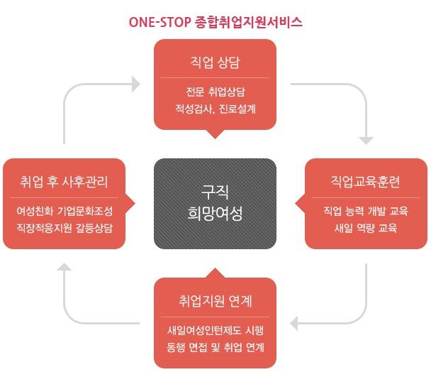 여성중앙회종로여성인력개발센터 이미지