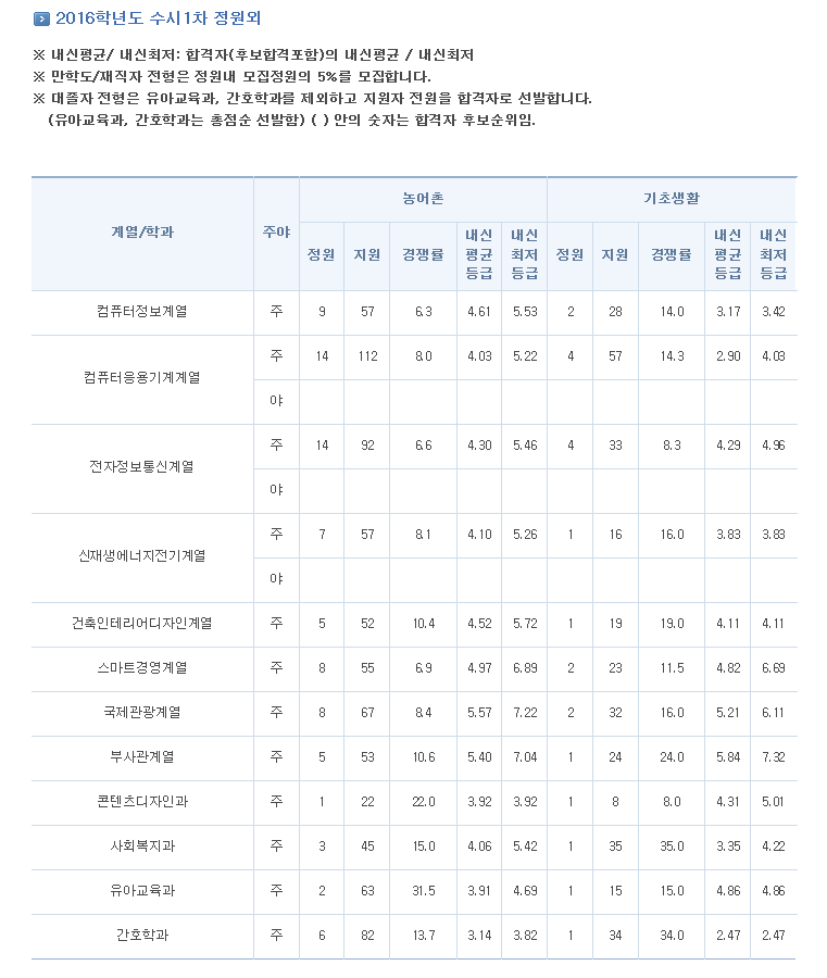 2016 영진전문대학 수시등급 : 네이버 블로그
