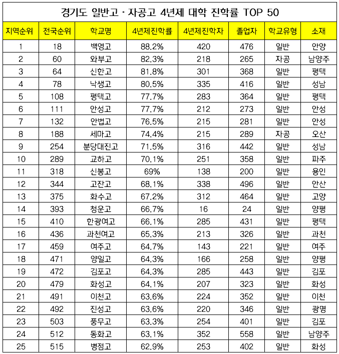 경기도 일반고·자공고 4년제 대학 진학률 TOP 50위 고등학교와 재수비율이 높은 학교 : 네이버 블로그 경기도 일반고·자공고 4년제 대학 진학률 Top 50위 고등학교와 재수비율이 높은 학교 : 네이버 블로그