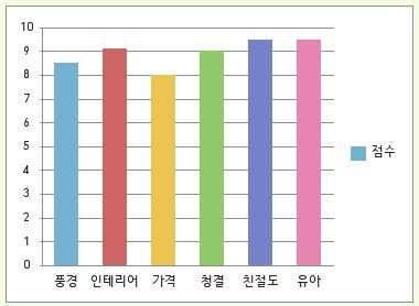 풍경수영장민박 이미지