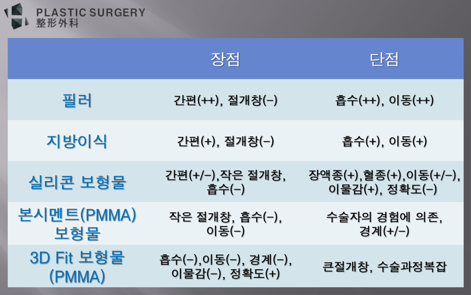 이마성형 방법별 장단점: 필러·지방이식·실리콘·본시멘트 - 필러, 지방이식, 실리콘보형물이 가장 널리 사용되는 방식입니다. 이 중 실리콘 보형물은 이마 피부를 통해 보형물을 제작하기에