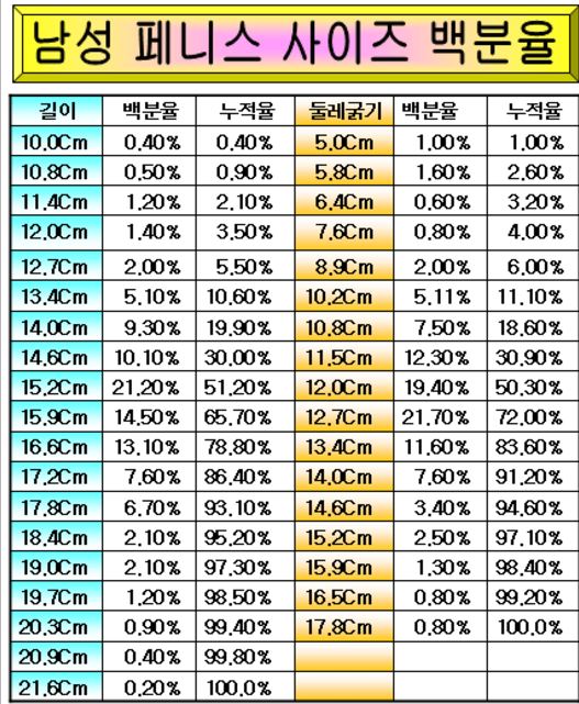 19 남자 사이즈 백분율 성기 사이즈 확대 수술 안전한가 필요한가 네이버 블로그 3956