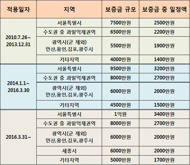 최우선변제 금액 & 경매시 배당순서 : 네이버 블로그