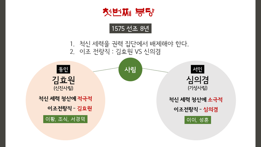 조선시대 붕당정치 인조반정 예송논쟁 역사 Ppt 네이버 블로그 