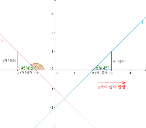 직선의 기울기와 x축의 양의 방향이 이루는 각1 : 네이버 블로그