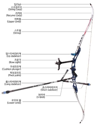 활의 종류와 명칭 (리커브, 컴파운드, 데이크다운 ...) : 네이버 블로그