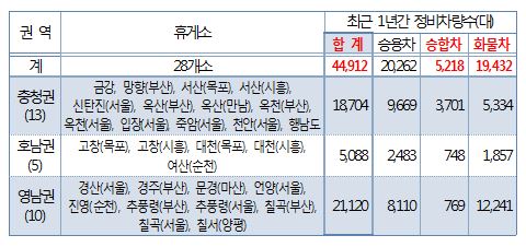 경정비휴게소타이어 이미지