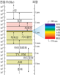 3-2-1. 전자기파의 종류와 특성 : 네이버 블로그