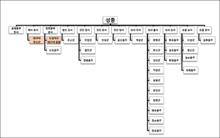조선시대 총정리(성종~명종), 16세기의 4대사화