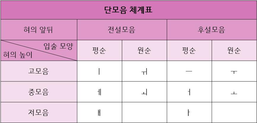 [음운론] 모음 체계 :: 모음체계표, 단모음, 이중모음 : 네이버 블로그