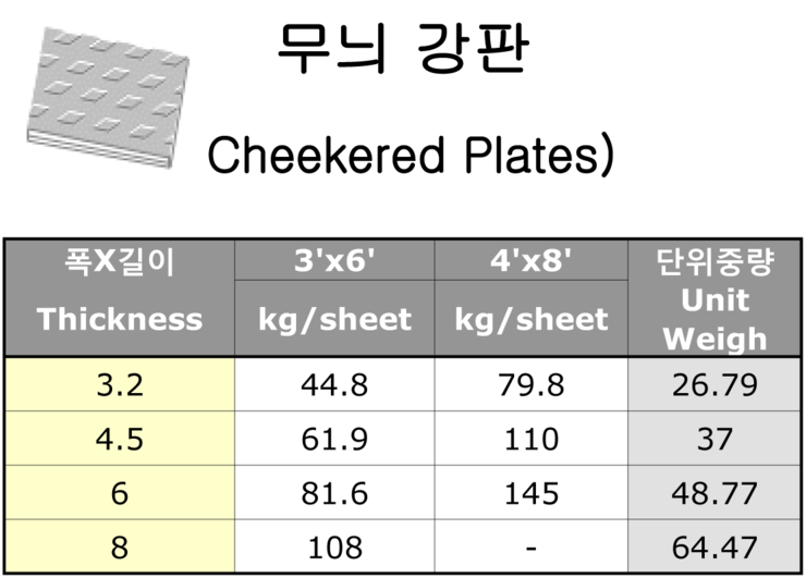 [e4ssc/철강ERP] 무늬강판(Cheekered Plates) 단위중량표 : 네이버 블로그