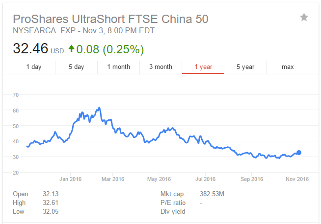 Fxp Etf