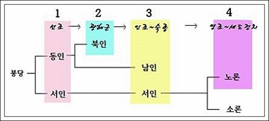 붕당정치의 발생과 전개(동인과 서인, 그리고 북인) : 네이버 블로그