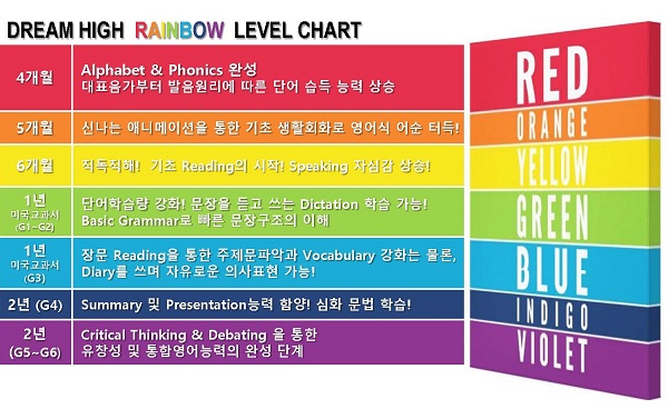 레벨차트_드림하이영어학원 : 네이버 블로그