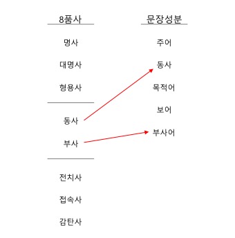 [품사] Part 1: 8품사와 문장성분은 무엇인가? 구분부터 : 네이버 블로그