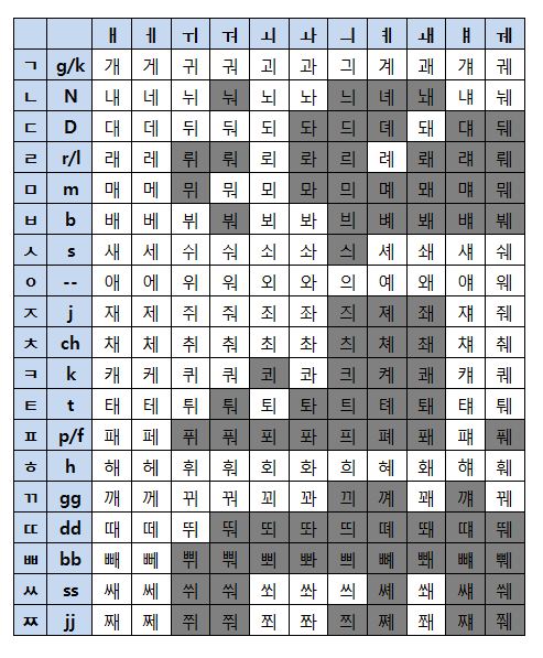 [한국어수업/초급] 기본발음 (ㄲ 등 5개 된소리, ㅐ 등 11개 모음, 받침) / 3rd 모임 (한국 관심 없어요) : 네이버 블로그
