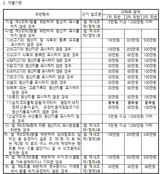 [원산지표기법/원산지표시/단체급식소원산지/원산지품목확대]2017년부터 확대되는 원산지품목과 원산지에 관련한것들! : 네이버 블로그