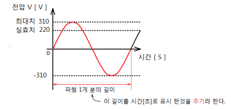 11. 정현파 교류 전압 파형의 최대치 와 실효치 : 네이버 블로그