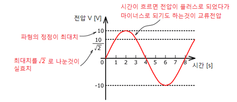 11. 정현파 교류 전압 파형의 최대치 와 실효치 : 네이버 블로그