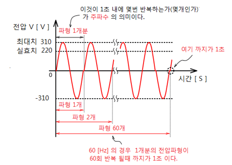 11. 정현파 교류 전압 파형의 최대치 와 실효치 : 네이버 블로그